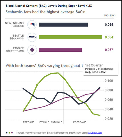 BACtrack Super Bowl Consumption Report Covered by Press
