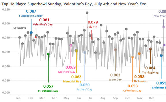 Which Holidays Have the Highest BAC Levels?