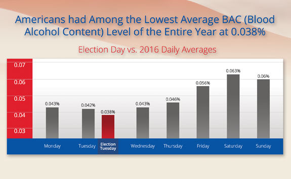 Who Drank the Most on Election Day 2016?