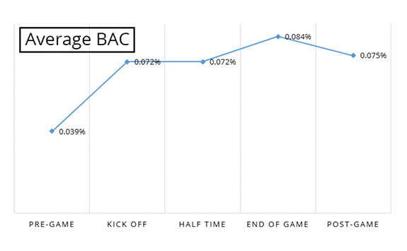When Were Fans Drinking During Super Bowl 50?