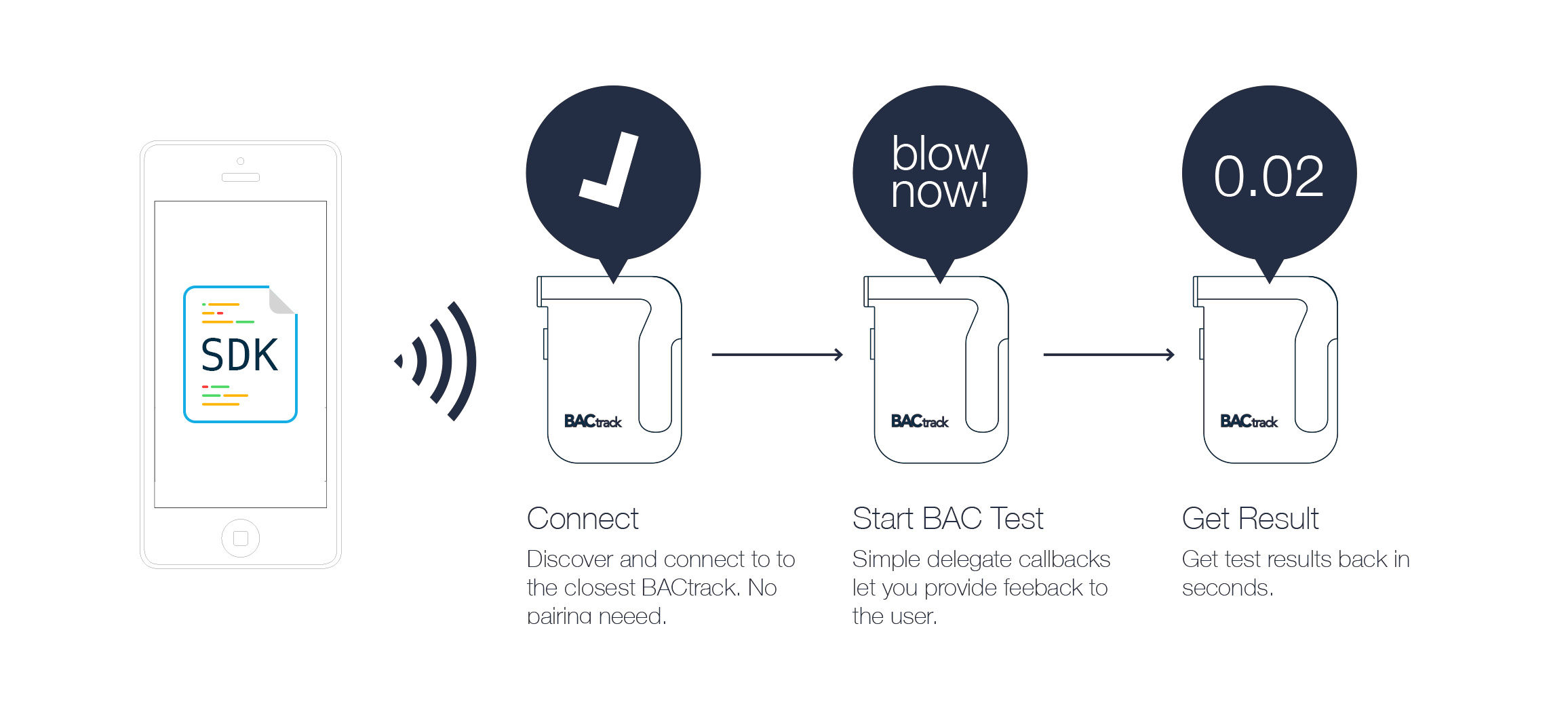 BACtrack SDK testing workflow: connect, start BAC test, get result
